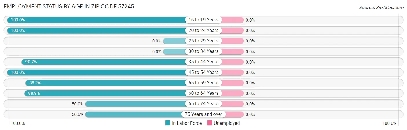 Employment Status by Age in Zip Code 57245