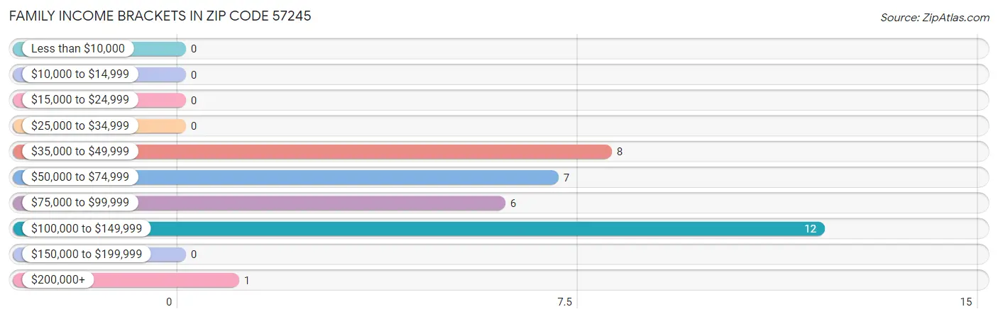 Family Income Brackets in Zip Code 57245