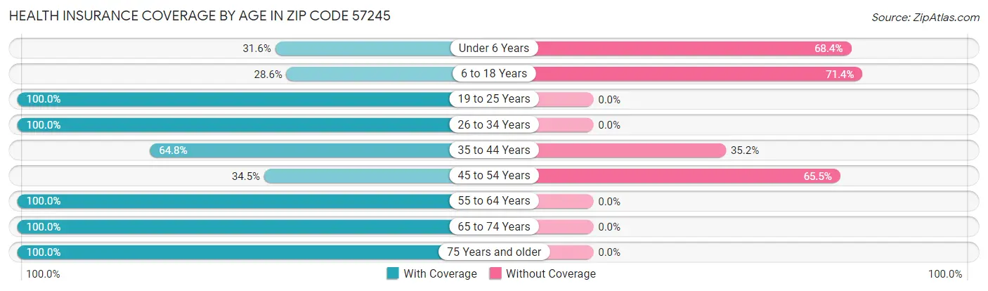 Health Insurance Coverage by Age in Zip Code 57245