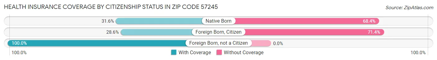 Health Insurance Coverage by Citizenship Status in Zip Code 57245
