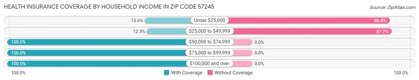 Health Insurance Coverage by Household Income in Zip Code 57245