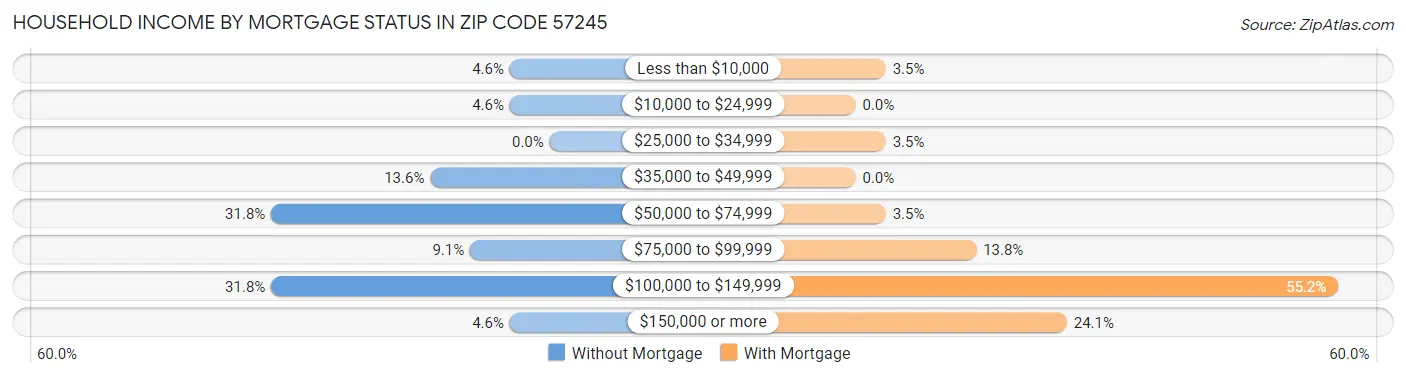Household Income by Mortgage Status in Zip Code 57245