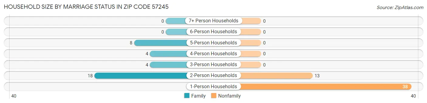 Household Size by Marriage Status in Zip Code 57245