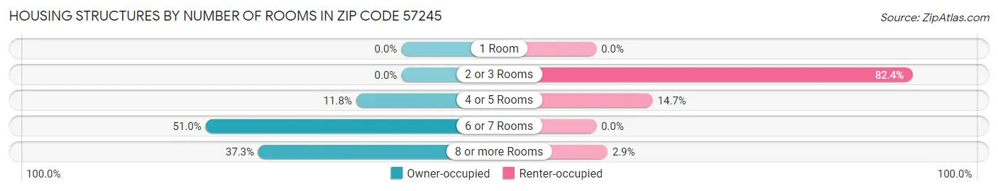 Housing Structures by Number of Rooms in Zip Code 57245