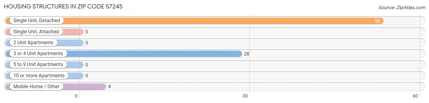 Housing Structures in Zip Code 57245