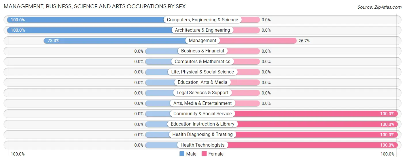 Management, Business, Science and Arts Occupations by Sex in Zip Code 57245