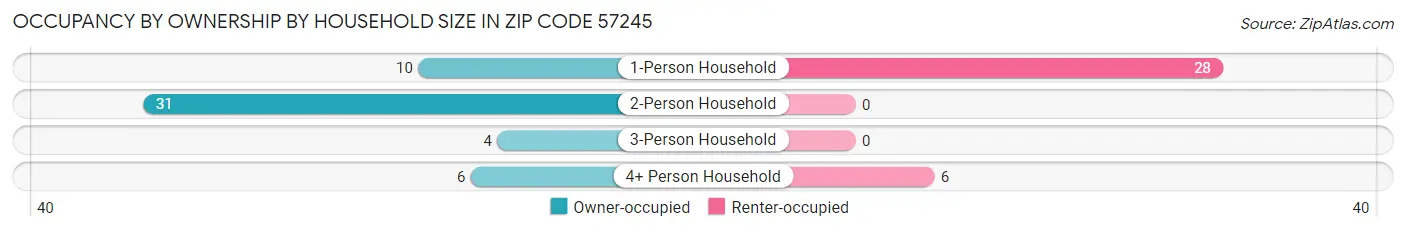 Occupancy by Ownership by Household Size in Zip Code 57245
