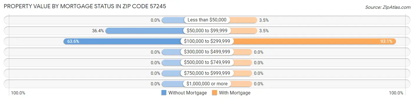 Property Value by Mortgage Status in Zip Code 57245