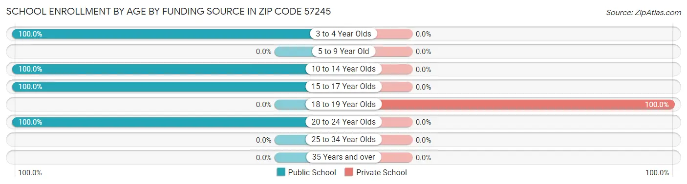 School Enrollment by Age by Funding Source in Zip Code 57245