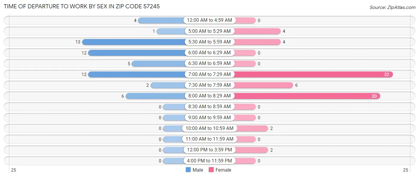 Time of Departure to Work by Sex in Zip Code 57245