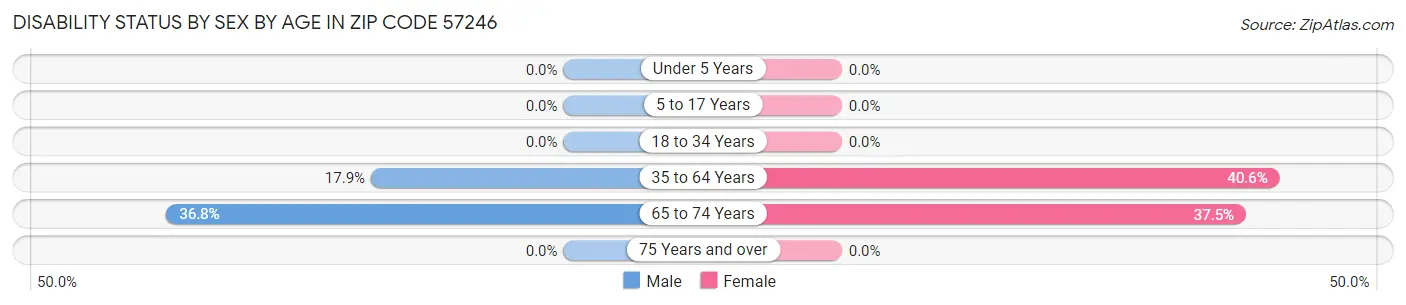 Disability Status by Sex by Age in Zip Code 57246
