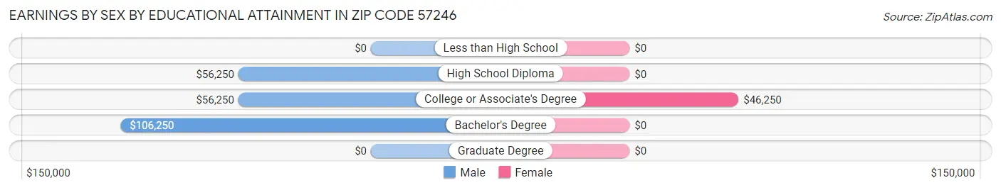 Earnings by Sex by Educational Attainment in Zip Code 57246