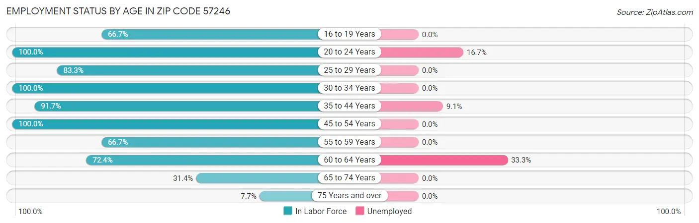 Employment Status by Age in Zip Code 57246