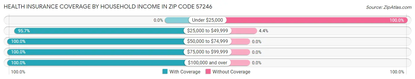 Health Insurance Coverage by Household Income in Zip Code 57246