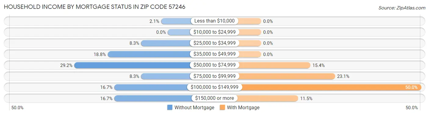 Household Income by Mortgage Status in Zip Code 57246