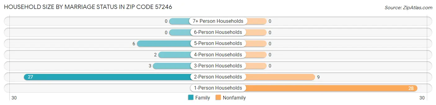 Household Size by Marriage Status in Zip Code 57246