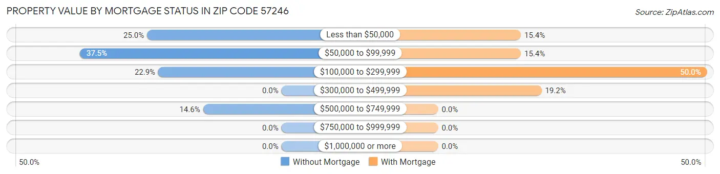 Property Value by Mortgage Status in Zip Code 57246
