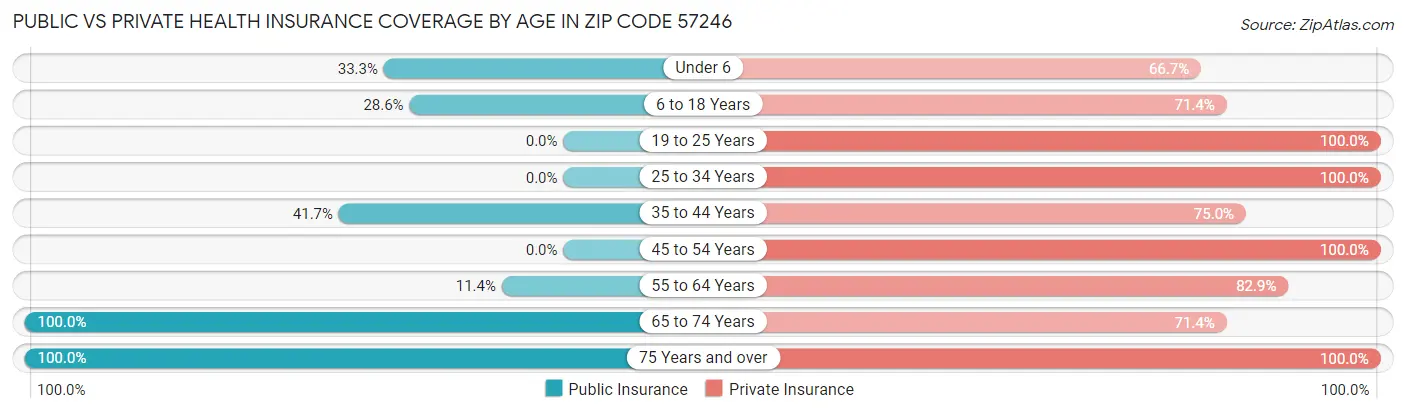 Public vs Private Health Insurance Coverage by Age in Zip Code 57246