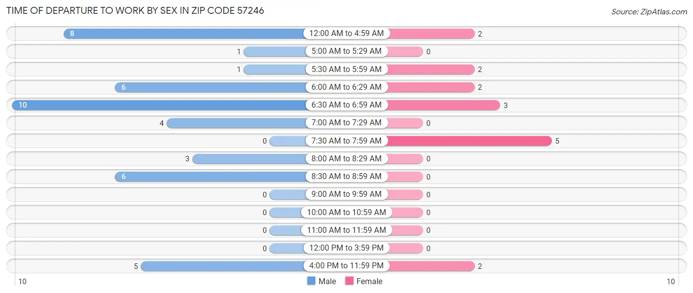 Time of Departure to Work by Sex in Zip Code 57246