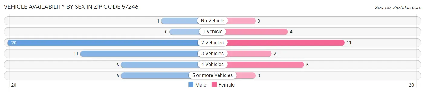 Vehicle Availability by Sex in Zip Code 57246