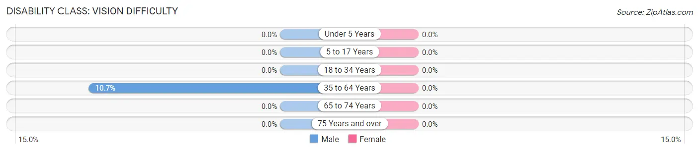 Disability in Zip Code 57246: <span>Vision Difficulty</span>