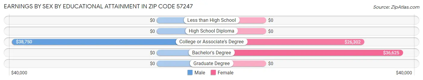 Earnings by Sex by Educational Attainment in Zip Code 57247