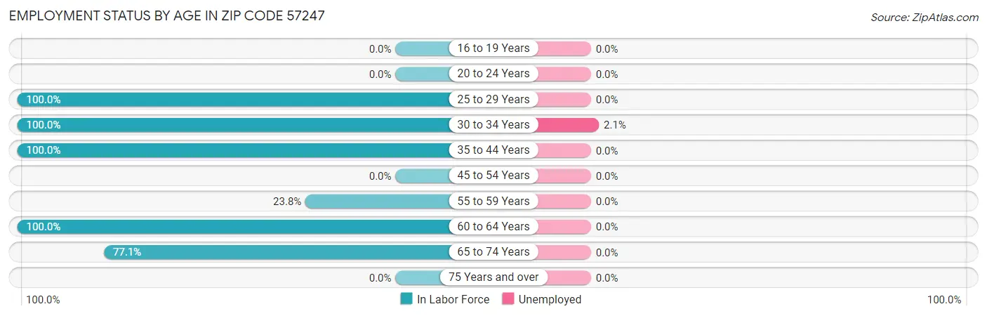 Employment Status by Age in Zip Code 57247