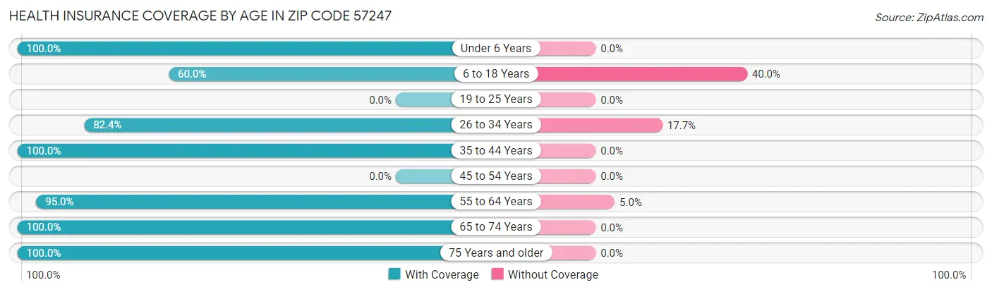 Health Insurance Coverage by Age in Zip Code 57247