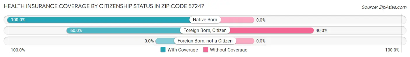 Health Insurance Coverage by Citizenship Status in Zip Code 57247