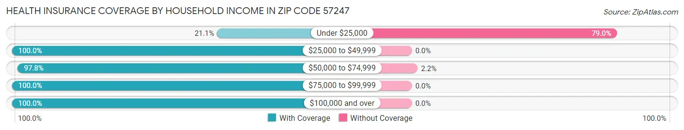 Health Insurance Coverage by Household Income in Zip Code 57247
