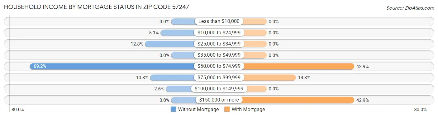 Household Income by Mortgage Status in Zip Code 57247