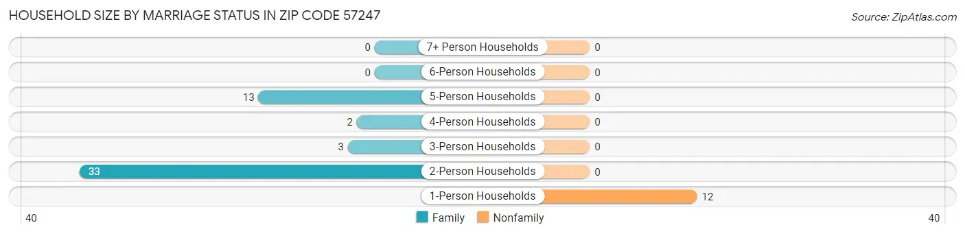 Household Size by Marriage Status in Zip Code 57247