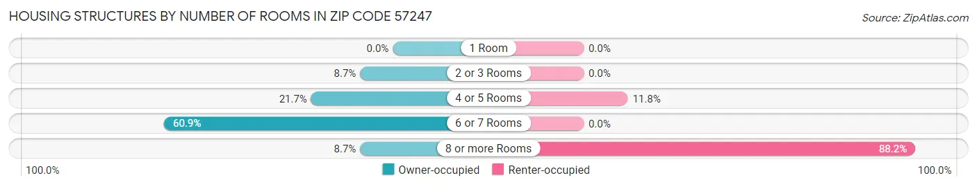 Housing Structures by Number of Rooms in Zip Code 57247