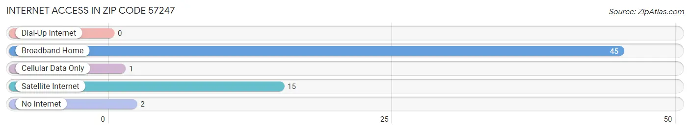 Internet Access in Zip Code 57247