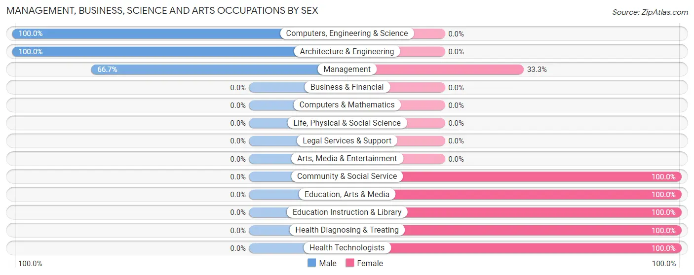 Management, Business, Science and Arts Occupations by Sex in Zip Code 57247