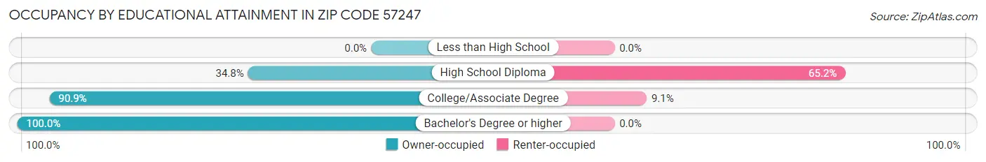 Occupancy by Educational Attainment in Zip Code 57247