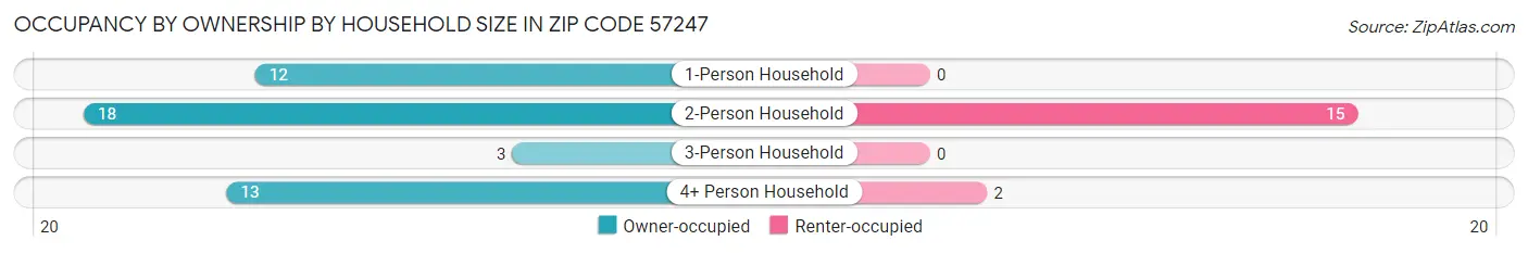 Occupancy by Ownership by Household Size in Zip Code 57247