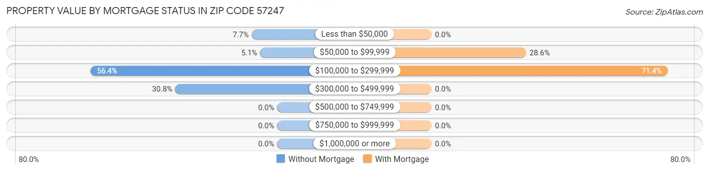 Property Value by Mortgage Status in Zip Code 57247