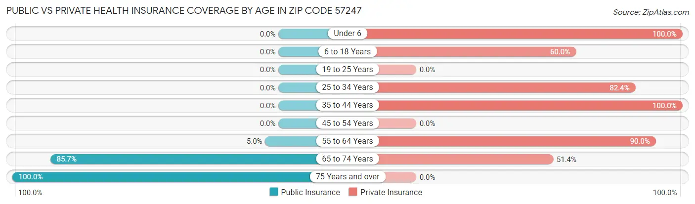 Public vs Private Health Insurance Coverage by Age in Zip Code 57247