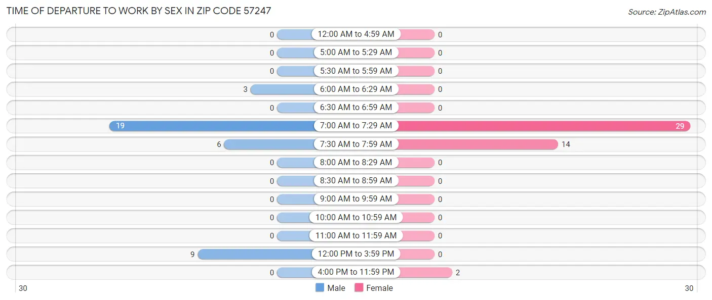 Time of Departure to Work by Sex in Zip Code 57247