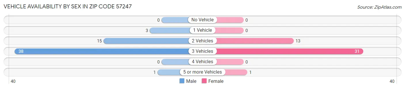 Vehicle Availability by Sex in Zip Code 57247