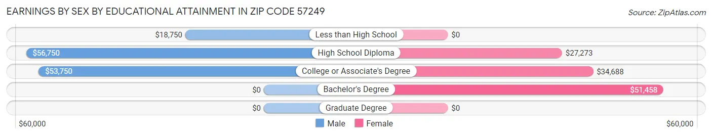 Earnings by Sex by Educational Attainment in Zip Code 57249