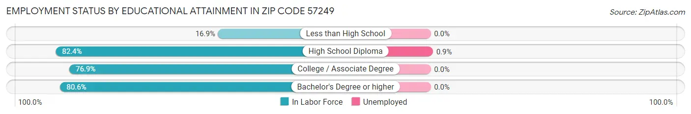 Employment Status by Educational Attainment in Zip Code 57249