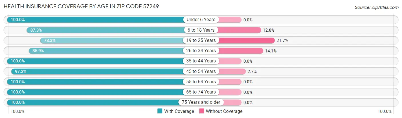 Health Insurance Coverage by Age in Zip Code 57249