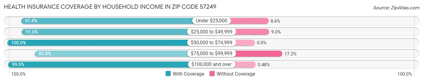 Health Insurance Coverage by Household Income in Zip Code 57249