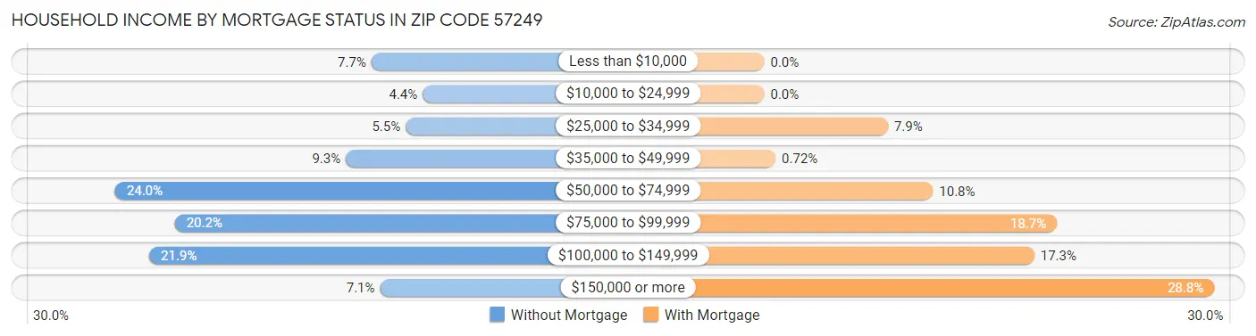 Household Income by Mortgage Status in Zip Code 57249