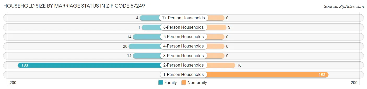 Household Size by Marriage Status in Zip Code 57249