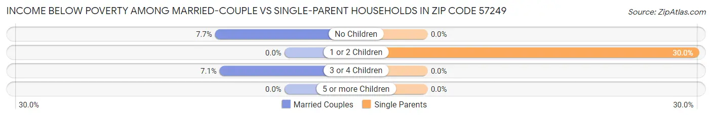 Income Below Poverty Among Married-Couple vs Single-Parent Households in Zip Code 57249