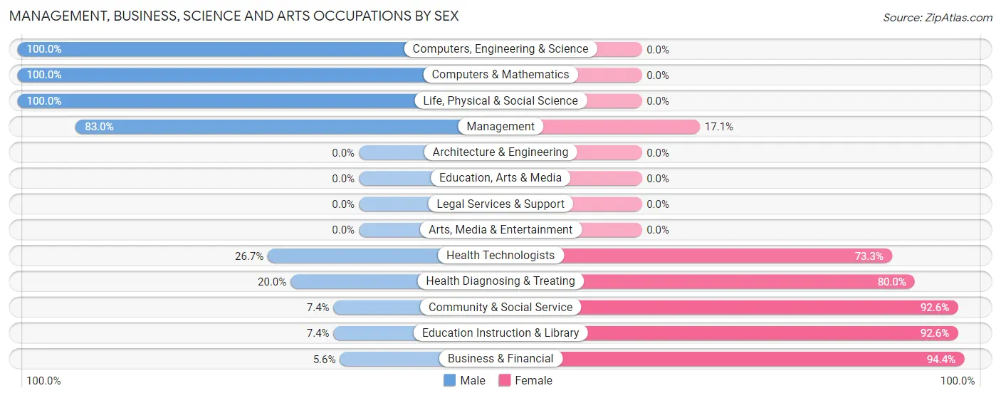 Management, Business, Science and Arts Occupations by Sex in Zip Code 57249
