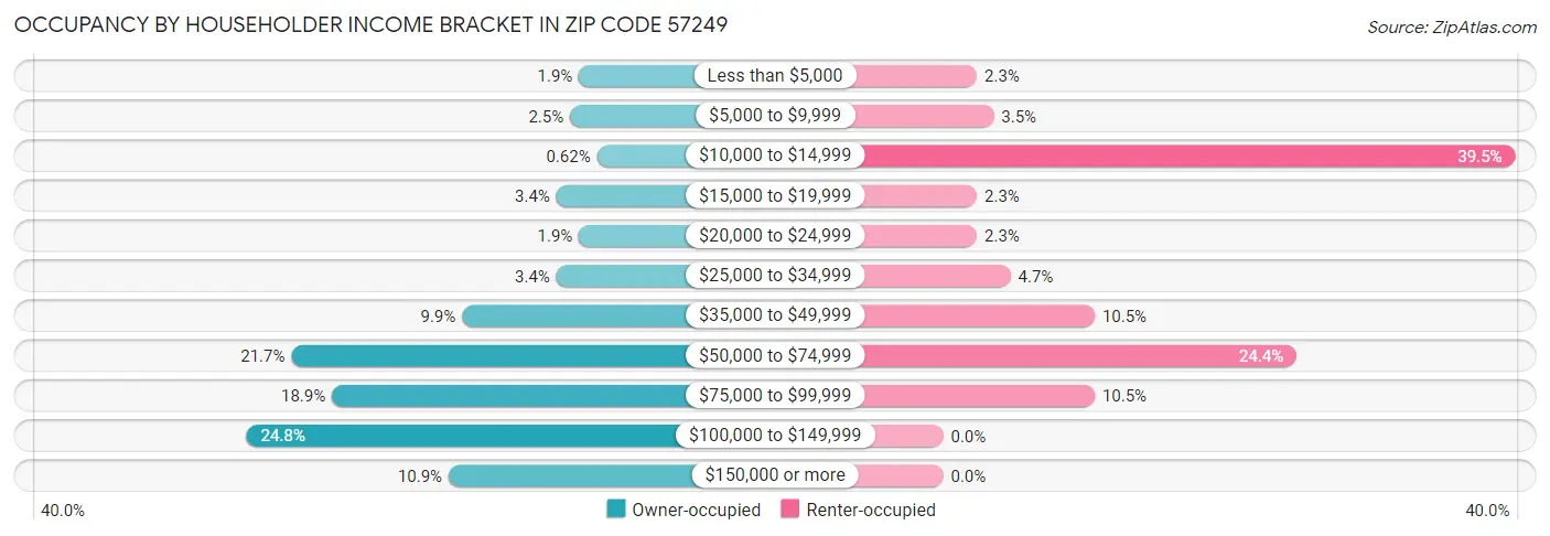 Occupancy by Householder Income Bracket in Zip Code 57249